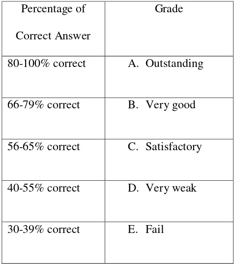 Table 4.6 the levels of student’s achievement 