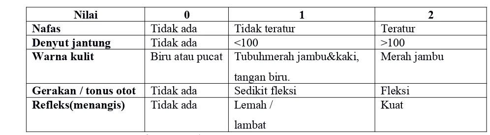 Tabel 1. Nilai APGAR (Ghai, 2010)