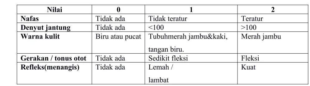 Tabel 1. Nilai APGAR (Ghai, 2010)