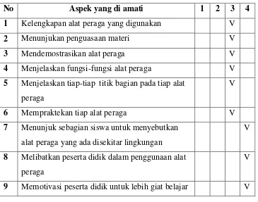 Tabel 4.1Hasil Pengamatan Guru pada Siklus I 