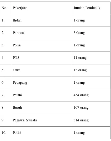 Tabel 1.1 Jumlah Jenis Pekerjaan Penduduk Desa Siwal Kecamatan 