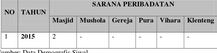 Tabel 1.3 Jumlah Sarana Peribadatan Penduduk Dusun Siwal Desa Siwal 