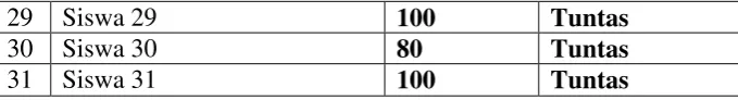 Tabel 4.2 Hasil Belajar Siklus II 