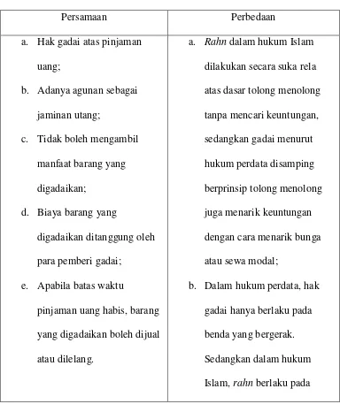 Tabel 2.1 Persamaan dan Perbedaan Gadai Syariah dan Konvensional 