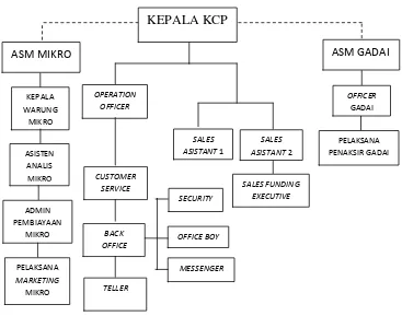 Gambar 3.1 Struktur Organisasi PT Bank Syariah Mandiri KCP Gubug 