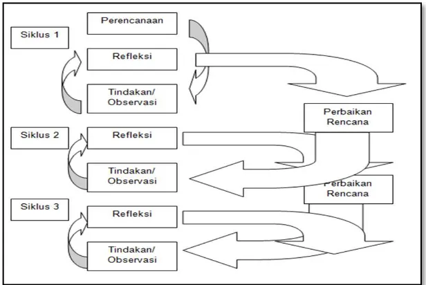 Gambar 1.1 Bagan Rancangan Pelaksanakan PTK Model Spiral (Arikunto, 2006:74) 