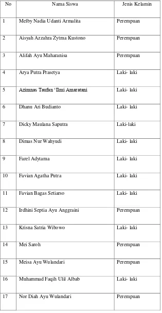 Tabel 3. 1 Daftar Nama Siswa Kelas III SDN Pedalangan Kec. Banyumanik Kota Semarang Tahun 2014/ 2015 