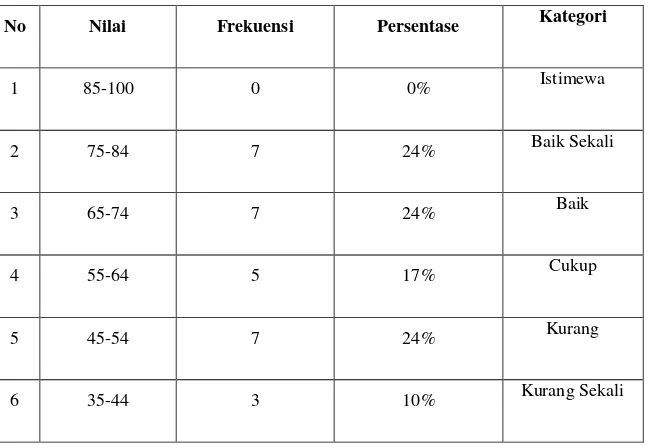Tabel 4. 1 Data Frekuensi Nilai Hasil Belajar Siswa Sebelum Tindakan 