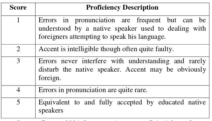 Table 2.5 Oral Proficiency Scoring Categories Pronunciation 