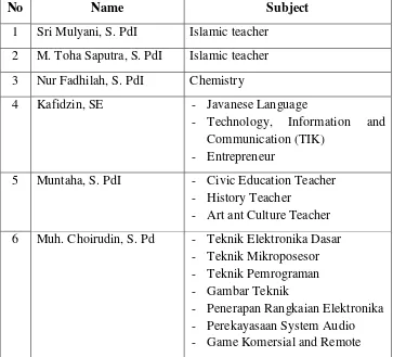 Table 3.2 The Situation of the Teachers and Staffs of 