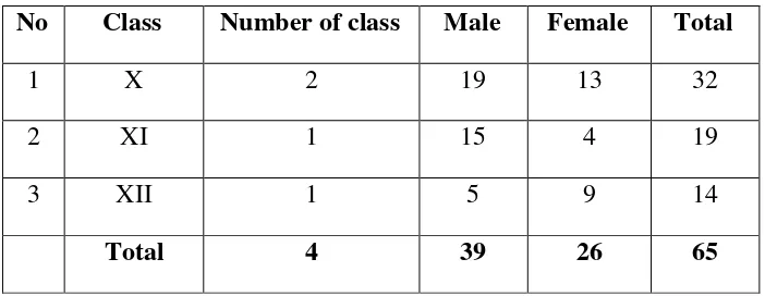 Table 3.3 The Situation of the Students of 
