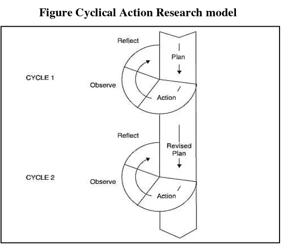 Figure 3.1 Figure Cyclical Action Research model  