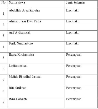 Tabel 3.1 Daftar nama siswa kelas V MI Al-Hidayah Ngadirojo, Kec. Ampel, 