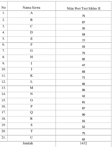 Tabel 4.2 Daftar Nilai Test Formatif Siklus II
