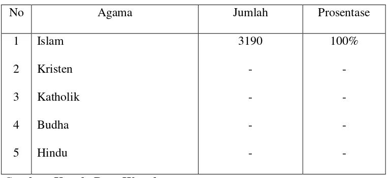 Tabel 3.2 Data Pemeluk Agama 