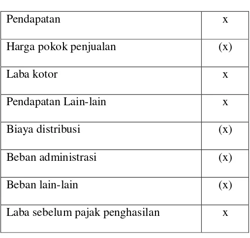  Tabel 2.1  Laporan Laba Rugi PT. XII 