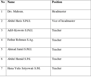 Table 3.2 The List of Teachers and officer in MTs Miftahul Falah Betahwalang, 