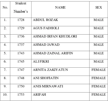 Table 3.3 The List of Students VIIIA in MTs Miftahul Falah Betahwalang in the 