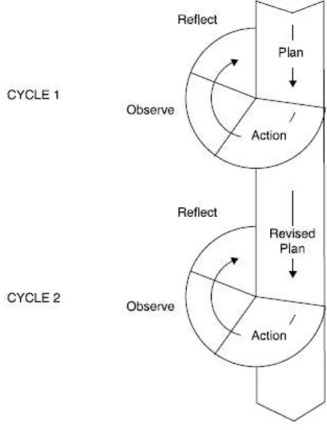 Figure 3.1 The model of action research based on (Kemmis and Mc Taggart, 