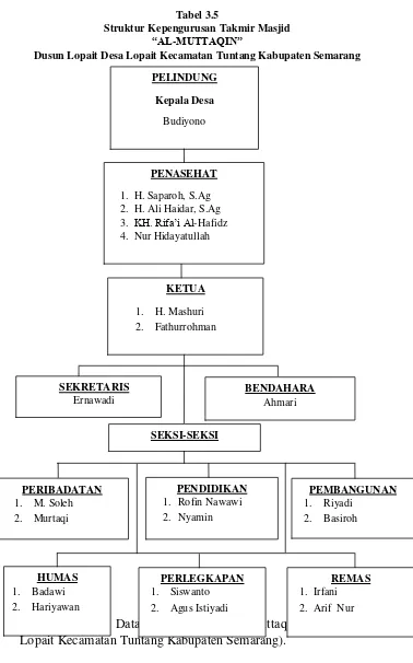 Tabel 3.5 Struktur Kepengurusan Takmir Masjid  