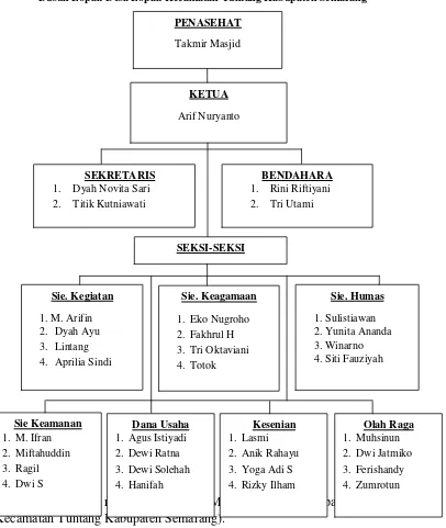 Tabel 3.7 Daftar Anggota Remaja Masjid 