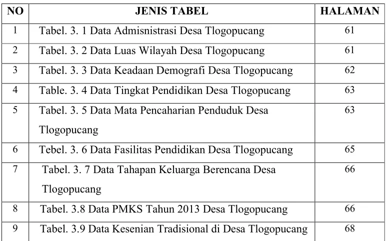 Tabel. 3. 1 Data Admisnistrasi Desa Tlogopucang 