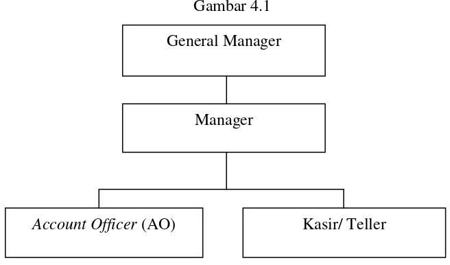 Gambar 4.1 General Manager 