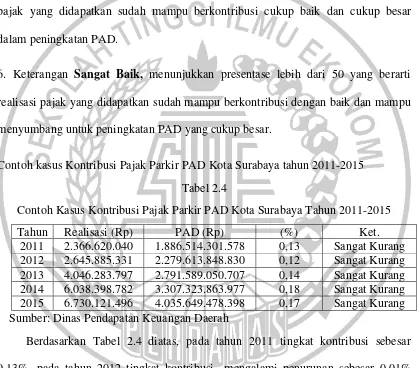 Tabel 2.4 Contoh Kasus Kontribusi Pajak Parkir PAD Kota Surabaya Tahun 2011-2015 