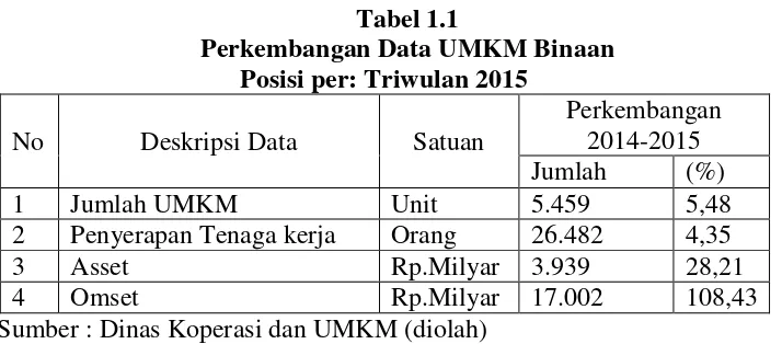 Tabel 1.1 Perkembangan Data UMKM Binaan  