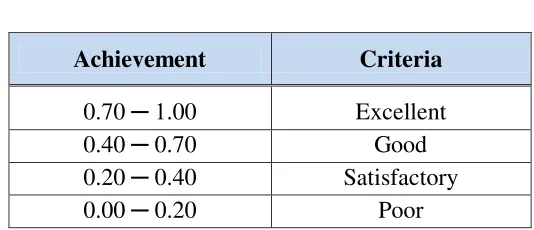 Table 3.5 Classification of the Discrimination Index 