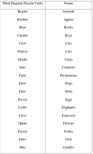 Table 3.1 List of words 