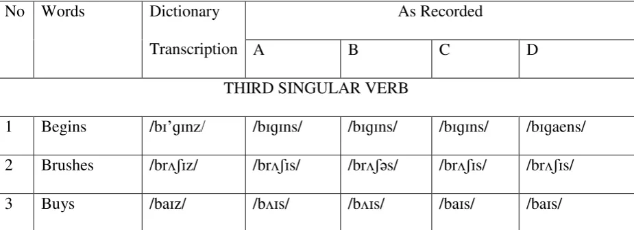 Table 4.3 Indonesian Undergraduates Transcript 