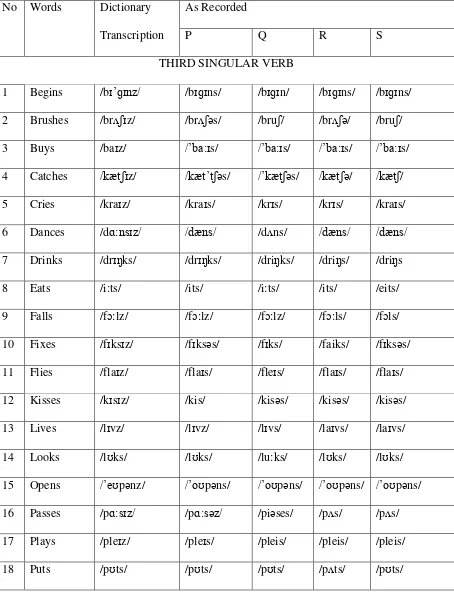 Table 4.5 Thai Undergraduates Phonetic Transcription  