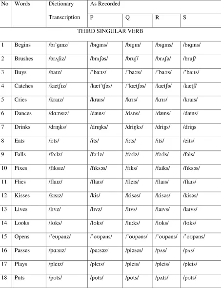 Table 4.5 Thai Undergraduates Phonetic Transcription  