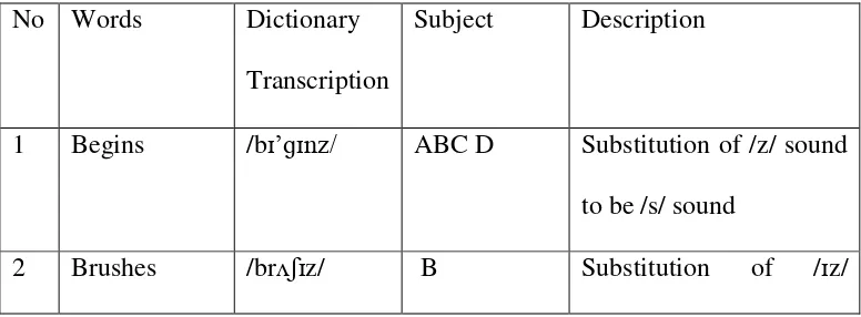 Table 4.6 Indonesian Phonetic Classification  