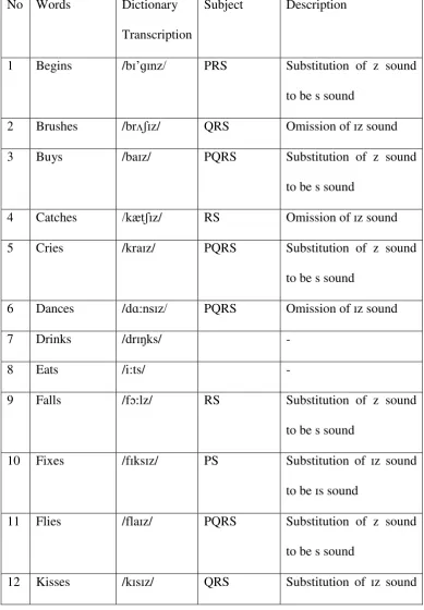 Table 4.7 Thai Phonetic Classifiation 