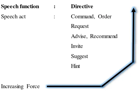 Figure 2.1. Force Levels of Directive 