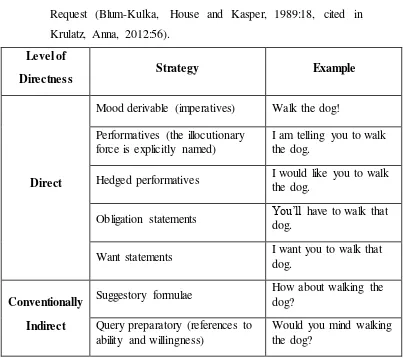 Table 2.1. Summary of Different Levels of Directness and the Strategies of 
