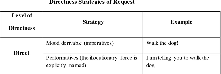 Table 3.2 Directness Strategies of Request 