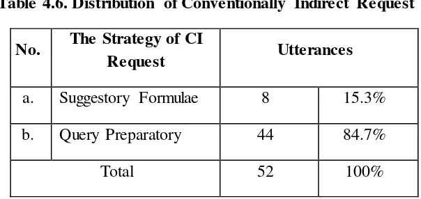 Table 4.6. Distribution of Conventionally Indirect Request 