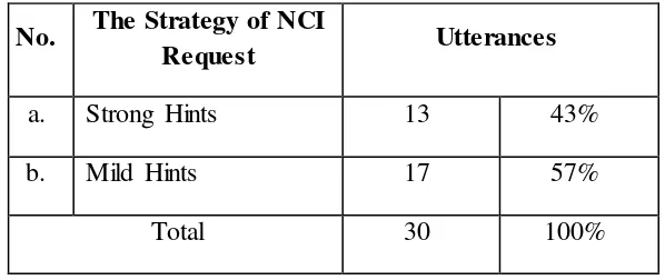 Table 4.6. Distribution of Non-Conventionally Indirect Request 