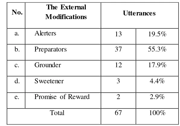 Table 4.7. Distribution of External Modification of Request 