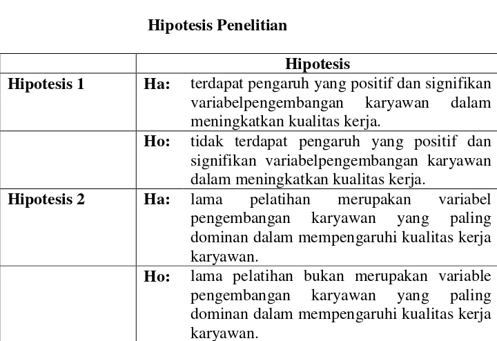 Tabel 2.2 Hipotesis Penelitian 