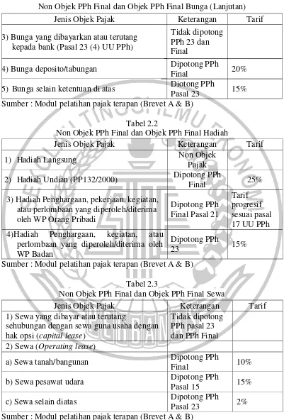 Tabel 2.1 Non Objek PPh Final dan Objek PPh Final Bunga (Lanjutan)  