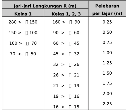 Tabel 2.2. Pelebaran Jari – Jari