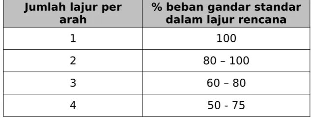 Tabel 2.4. Faktor Distribusi Lajur