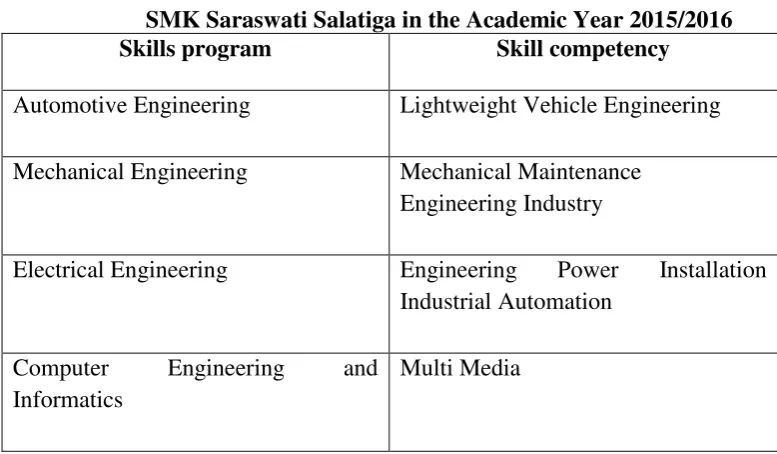 Table  3.1 The skills program of 