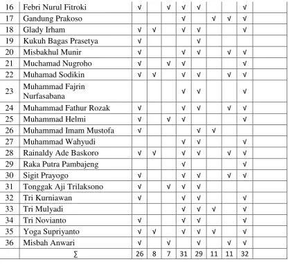 Table 4.3 Result Of Pre-Test And Post-Test Cycle II 