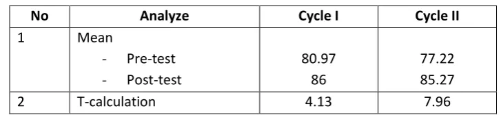 Table 4.6 The Analysis Of Students Improvement 