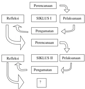 Gambar 1.1. Skema Siklus Penelitian (Suyadi, 2010: 50) 
